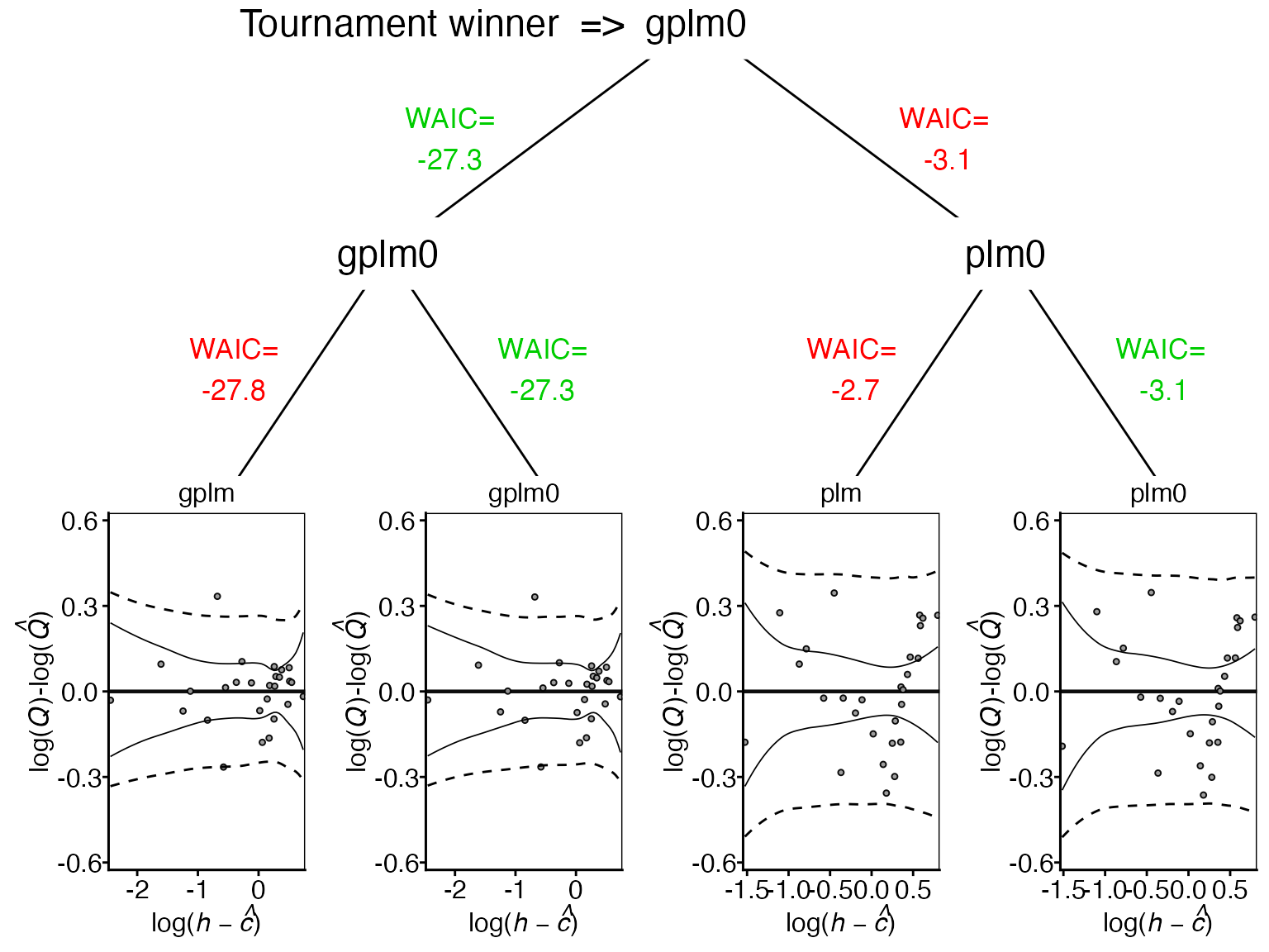 <em>A diagram showing the results of the power-law tournament. The diagram progresses from bottom (four initial models) to top (single winner). Each model's residual plot is shown at the bottom, with corresponding WAIC values above. Green WAIC values indicate the more parsimonious models in each comparison for these data. The first round selects gplm0 and plm0, which advance to the final comparison. gplm0 emerges as the tournament winner, indicated by its green WAIC value and the name at the top of the diagram.</em>