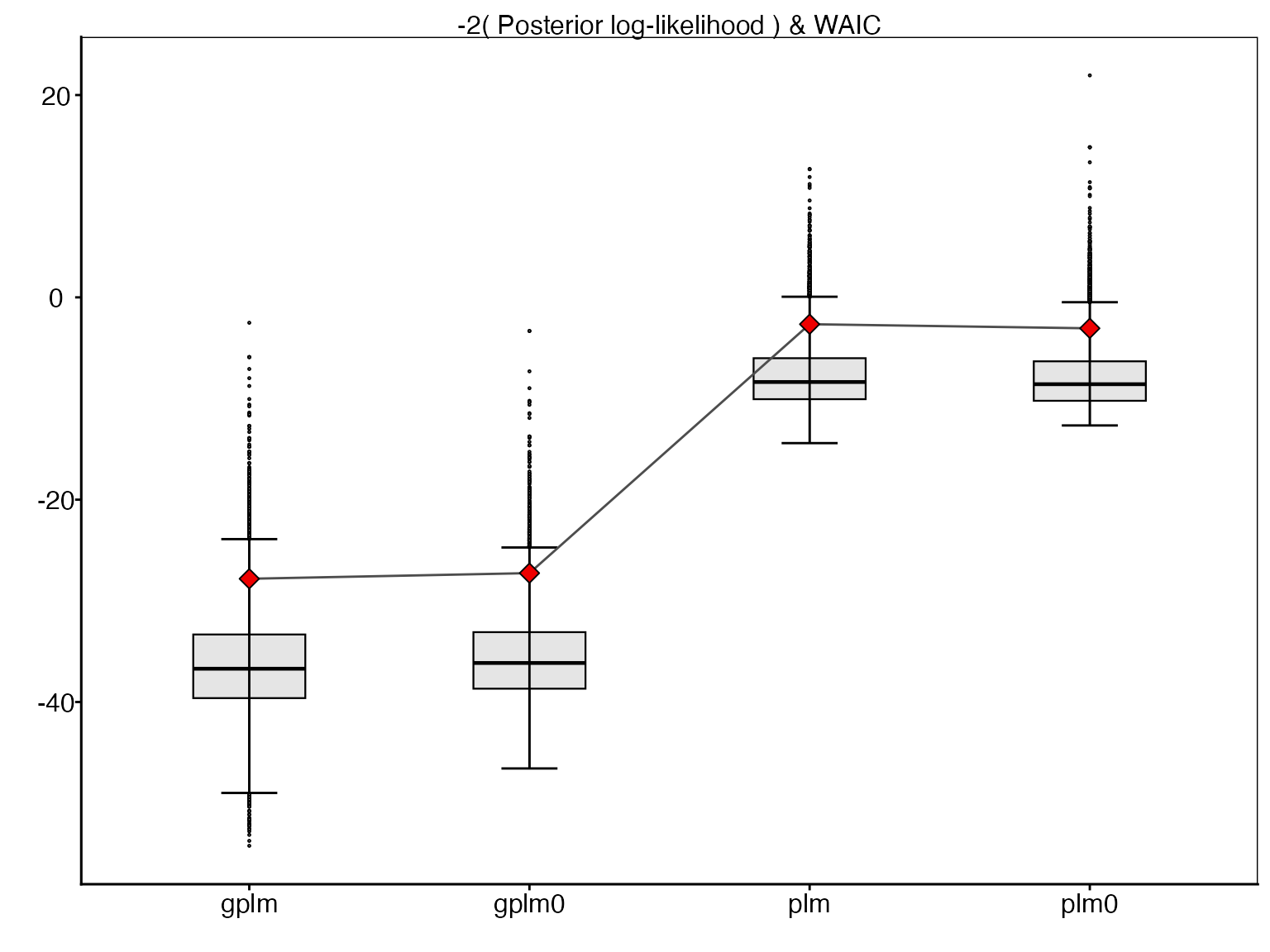 A comparative boxplot displaying posterior log-likelihood values for the models, with corresponding WAIC values shown as red diamonds. The log-likelihood values are presented on the deviance scale for direct comparison with WAIC. Each boxplot represents the distribution of log-likelihood values computed with the samples from the posterior distribution of the corresponding model. This visualization allows for easy comparison of model performance and fit across the four models.