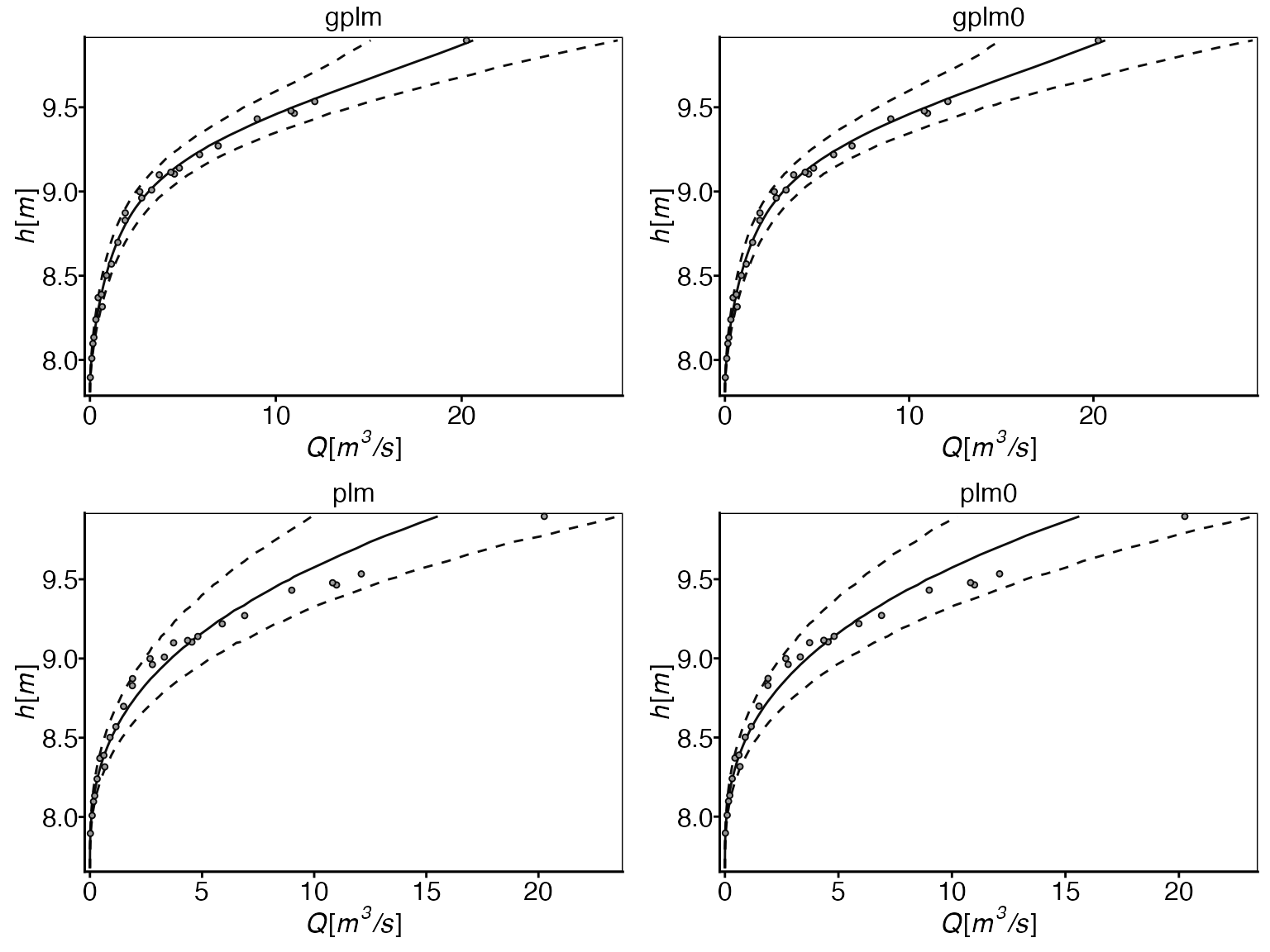 A plot comparing the rating curves estimated by four models. The graph shows water level (stage) on the y-axis and discharge on the x-axis. Each model's estimated rating curve is represented by a solid line, with dotted lines showing the 95% prediction interval. This visualization enables assessment of model fit across the range of water levels, highlighting differences in predictive capabilities. Optimal performance is indicated by the solid line following the mean of observations and 95% of observations falling within the prediction interval.