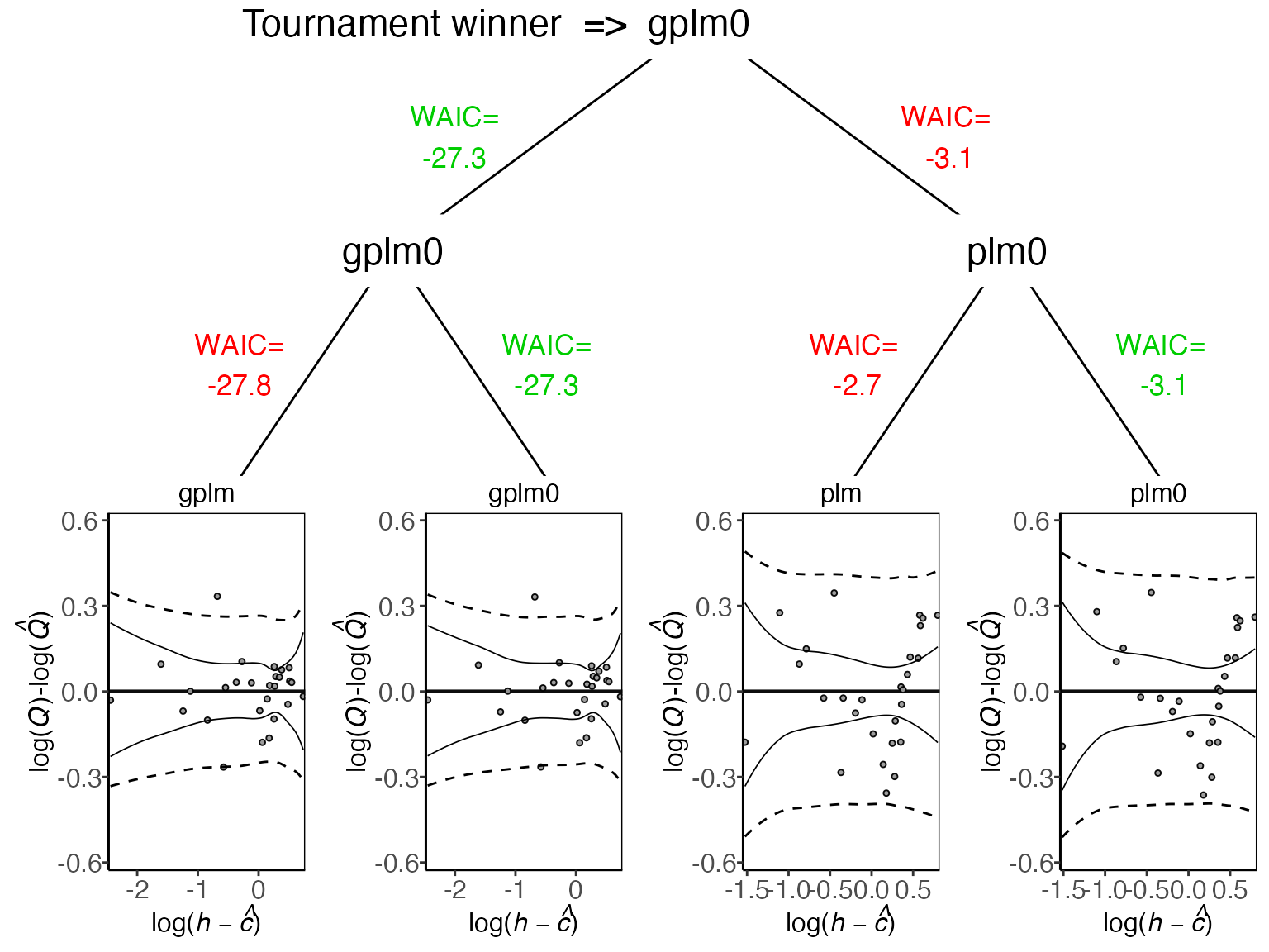 <em>A diagram showing the results of the power-law tournament. The diagram progresses from bottom (four initial models) to top (single winner). Each model's residual plot is shown at the bottom, with corresponding WAIC values above. Green WAIC values indicate the more parsimonious models in each comparison for these data. The first round selects gplm0 and plm0, which advance to the final comparison. gplm0 emerges as the tournament winner, indicated by its green WAIC value and the name at the top of the diagram.</em>