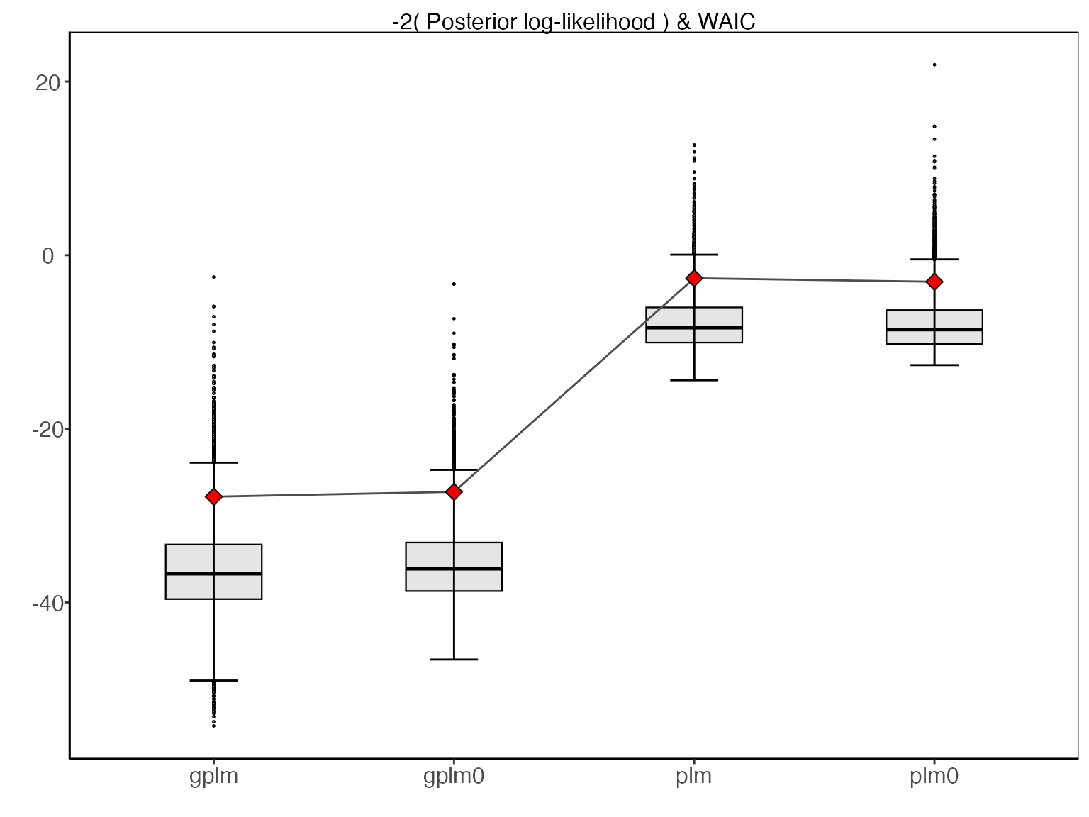 A comparative boxplot displaying posterior log-likelihood values for the models, with corresponding WAIC values shown as red diamonds. The log-likelihood values are presented on the deviance scale for direct comparison with WAIC. Each boxplot represents the distribution of log-likelihood values computed with the samples from the posterior distribution of the corresponding model. This visualization allows for easy comparison of model performance and fit across the four models.