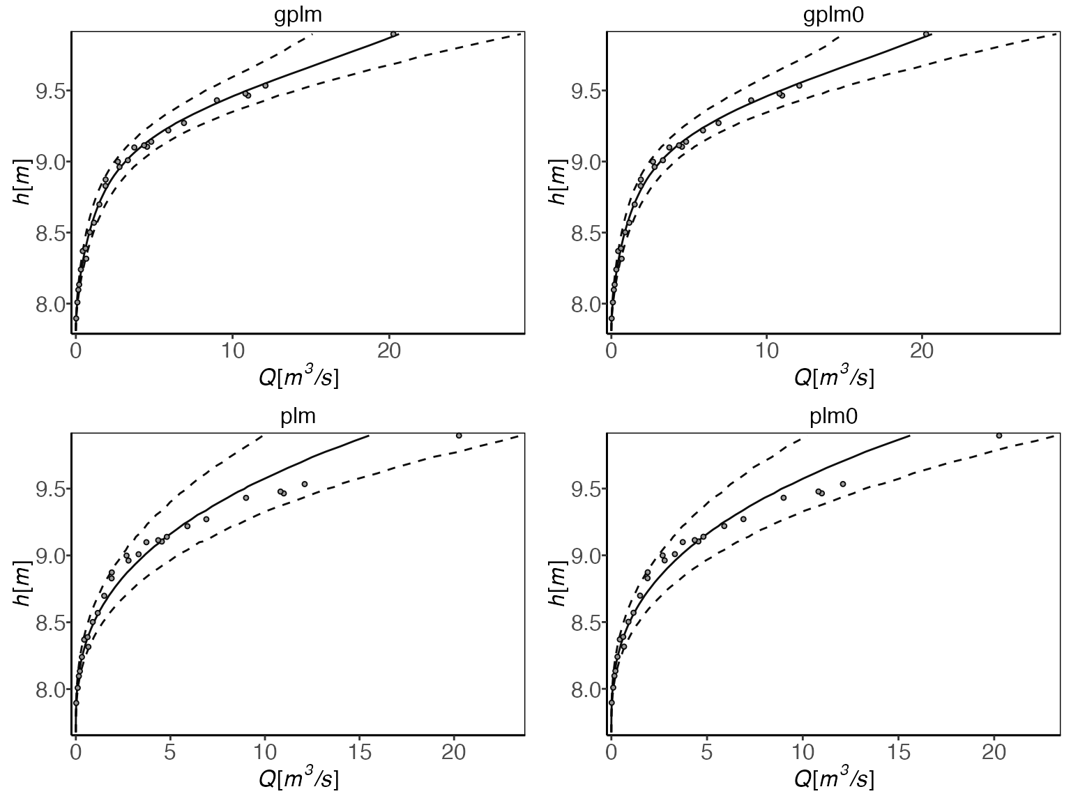 A plot comparing the rating curves estimated by four models. The graph shows water level (stage) on the y-axis and discharge on the x-axis. Each model's estimated rating curve is represented by a solid line, with dotted lines showing the 95% prediction interval. This visualization enables assessment of model fit across the range of water levels, highlighting differences in predictive capabilities. Optimal performance is indicated by the solid line following the mean of observations and 95% of observations falling within the prediction interval.